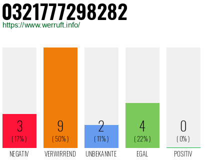 Rufnummer 0321777298282 Telefonnummer 0321777298282