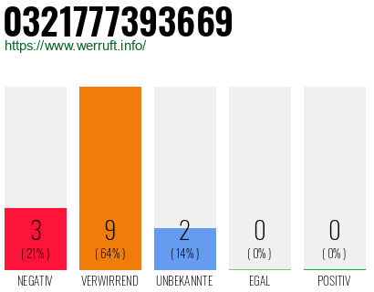 Rufnummer 0321777393669 Telefonnummer 0321777393669