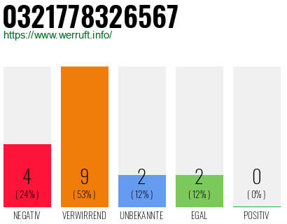 Rufnummer 0321778326567 Telefonnummer 0321778326567