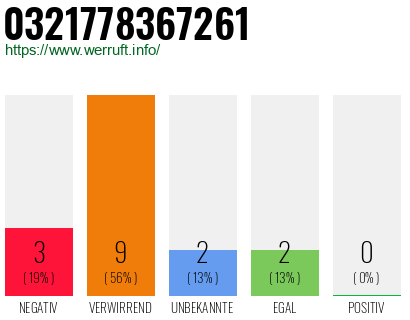 Rufnummer 0321778367261 Telefonnummer 0321778367261