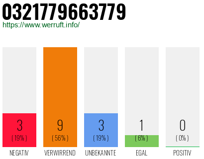 Rufnummer 0321779663779 Telefonnummer 0321779663779