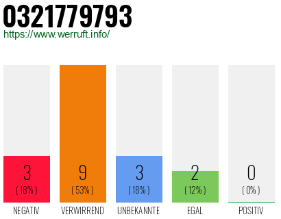 Rufnummer 0321779793 Telefonnummer 0321779793