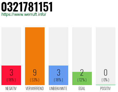 Rufnummer 0321781151 Telefonnummer 0321781151