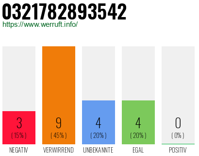 Rufnummer 0321782893542 Telefonnummer 0321782893542