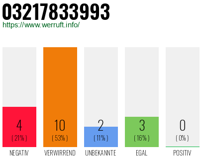 Rufnummer 03217833993 Telefonnummer 03217833993