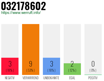 Rufnummer 032178602 Telefonnummer 032178602