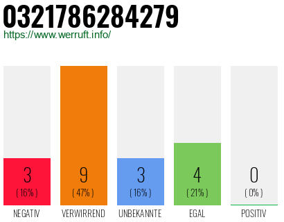 Rufnummer 0321786284279 Telefonnummer 0321786284279