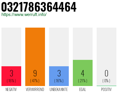 Rufnummer 0321786364464 Telefonnummer 0321786364464