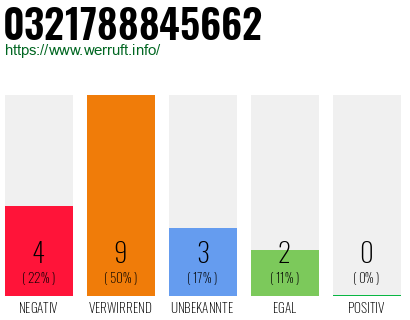 Rufnummer 0321788845662 Telefonnummer 0321788845662