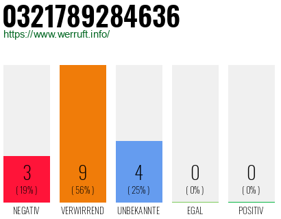 Rufnummer 0321789284636 Telefonnummer 0321789284636