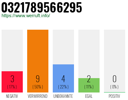 Rufnummer 0321789566295 Telefonnummer 0321789566295