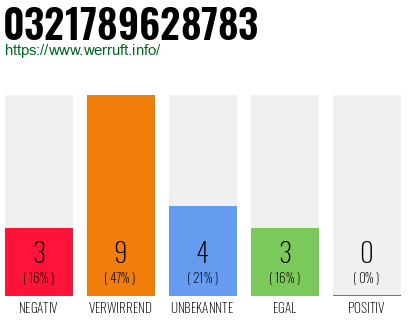 Rufnummer 0321789628783 Telefonnummer 0321789628783