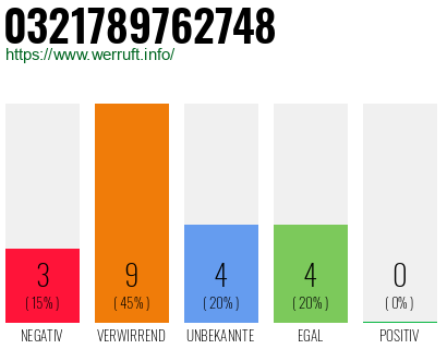Rufnummer 0321789762748 Telefonnummer 0321789762748