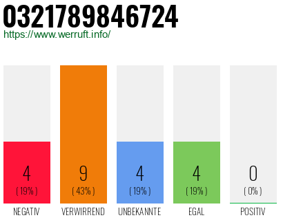 Rufnummer 0321789846724 Telefonnummer 0321789846724