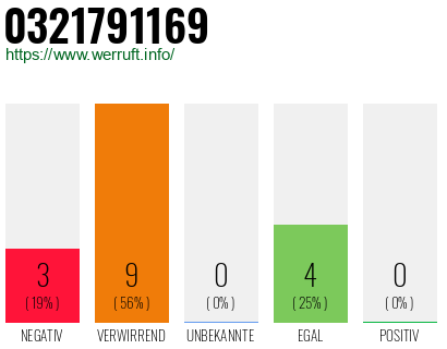 Rufnummer 0321791169 Telefonnummer 0321791169