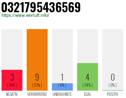 Rufnummer 0321795436569 Telefonnummer 0321795436569