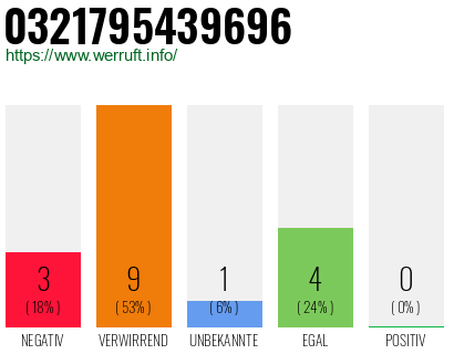 Rufnummer 0321795439696 Telefonnummer 0321795439696