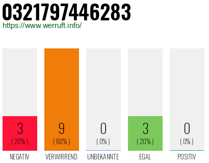 Rufnummer 0321797446283 Telefonnummer 0321797446283