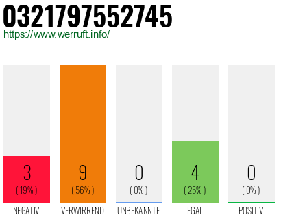 Rufnummer 0321797552745 Telefonnummer 0321797552745