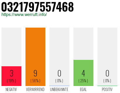 Rufnummer 0321797557468 Telefonnummer 0321797557468