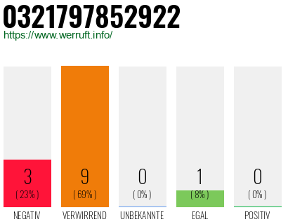 Rufnummer 0321797852922 Telefonnummer 0321797852922