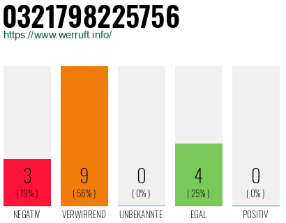 Rufnummer 0321798225756 Telefonnummer 0321798225756