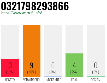 Rufnummer 0321798293866 Telefonnummer 0321798293866