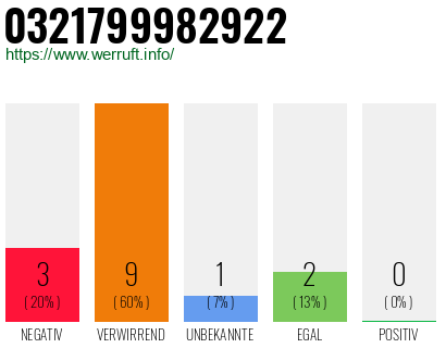 Rufnummer 0321799982922 Telefonnummer 0321799982922