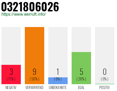 Rufnummer 0321806026 Telefonnummer 0321806026