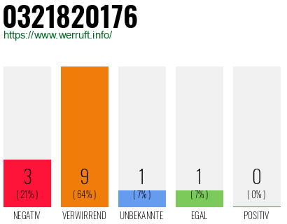 Telefonnummer 0321820176