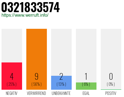 Rufnummer 0321833574 Telefonnummer 0321833574