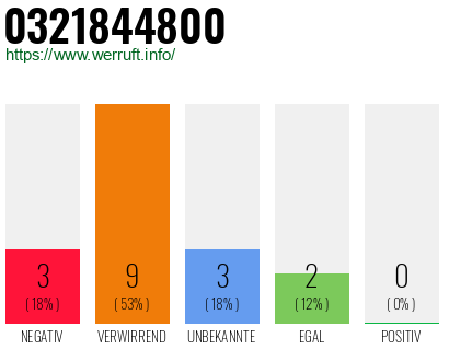 Rufnummer 0321844800 Telefonnummer 0321844800