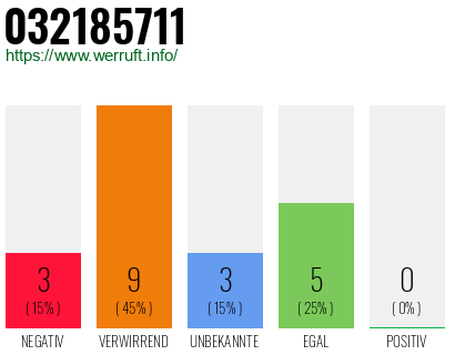 Rufnummer 032185711 Telefonnummer 032185711