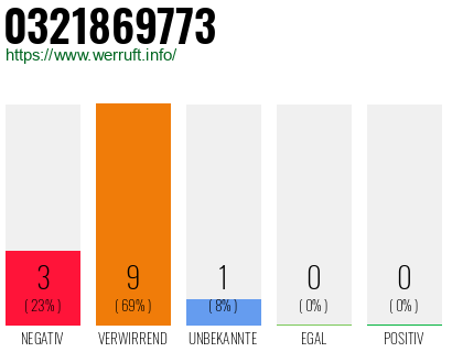 Rufnummer 0321869773 Telefonnummer 0321869773