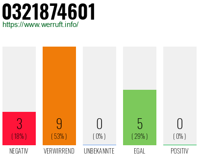 Rufnummer 0321874601 Telefonnummer 0321874601