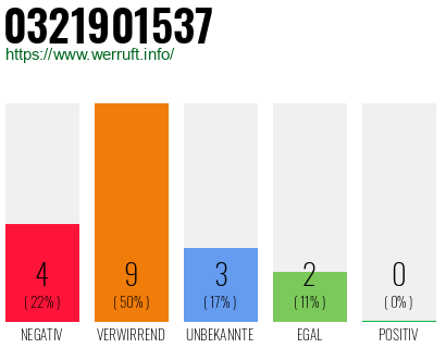 Rufnummer 0321901537 Telefonnummer 0321901537