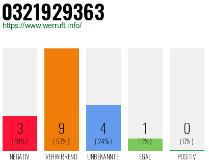 Rufnummer 0321929363 Telefonnummer 0321929363