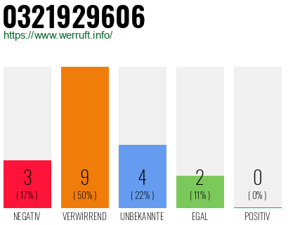 Rufnummer 0321929606 Telefonnummer 0321929606