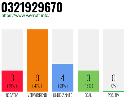 Rufnummer 0321929670 Telefonnummer 0321929670