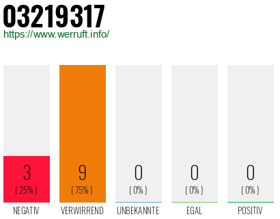 Rufnummer 03219317 Telefonnummer 03219317