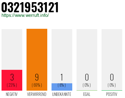 Rufnummer 0321953121 Telefonnummer 0321953121