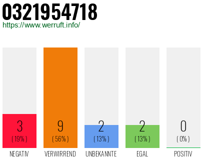 Rufnummer 0321954718 Telefonnummer 0321954718