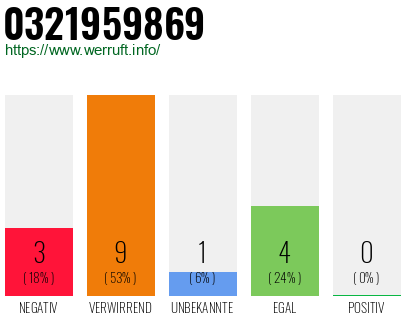 Rufnummer 0321959869 Telefonnummer 0321959869