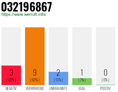 Rufnummer 032196867 Telefonnummer 032196867