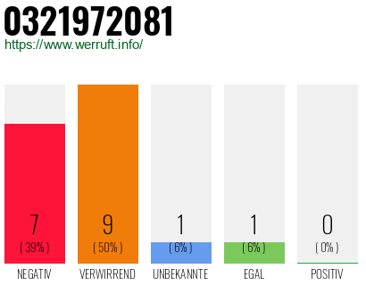 Rufnummer 0321972081 Telefonnummer 0321972081