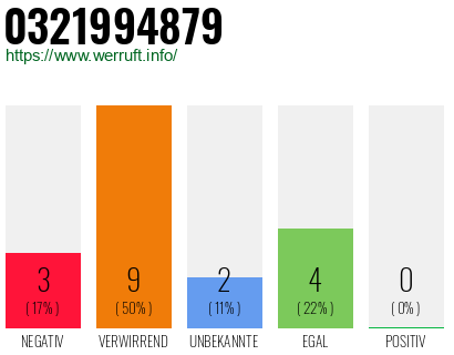Rufnummer 0321994879 Telefonnummer 0321994879