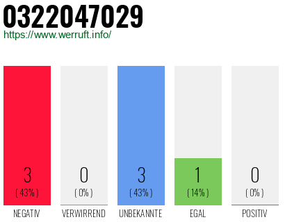 Rufnummer 0322047029 Telefonnummer 0322047029