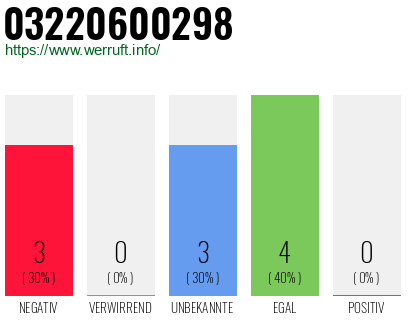 Rufnummer 03220600298 Telefonnummer 03220600298