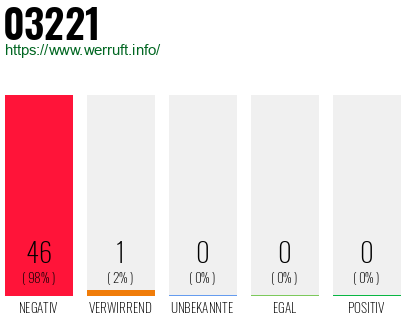 Rufnummer 03221 Telefonnummer 03221