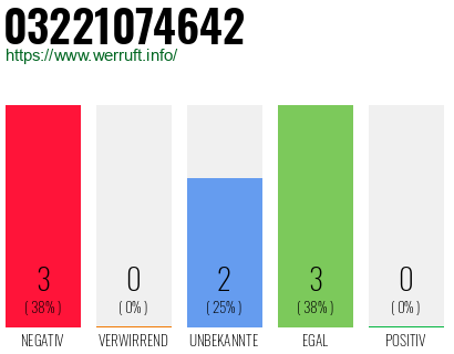 Rufnummer 03221074642 Telefonnummer 03221074642